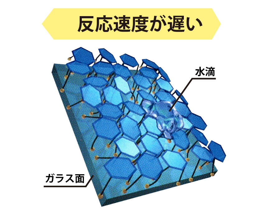 従来のフッ素系ガラス撥水剤：反応足が遅い